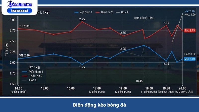 biến động kèo bóng đá